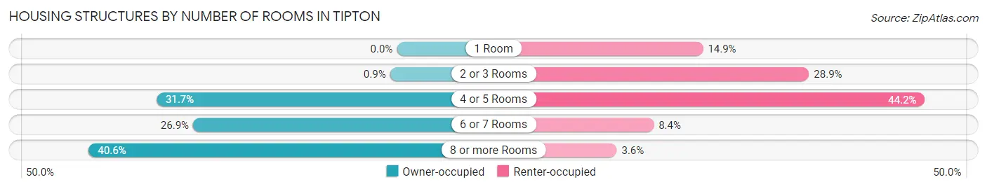 Housing Structures by Number of Rooms in Tipton