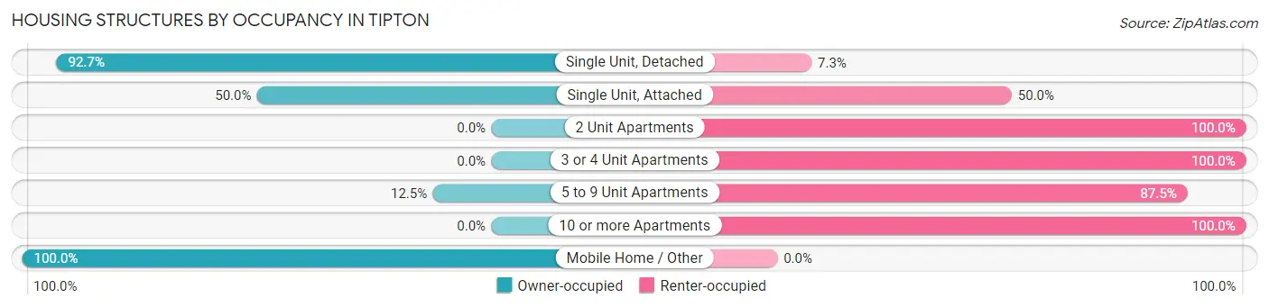 Housing Structures by Occupancy in Tipton