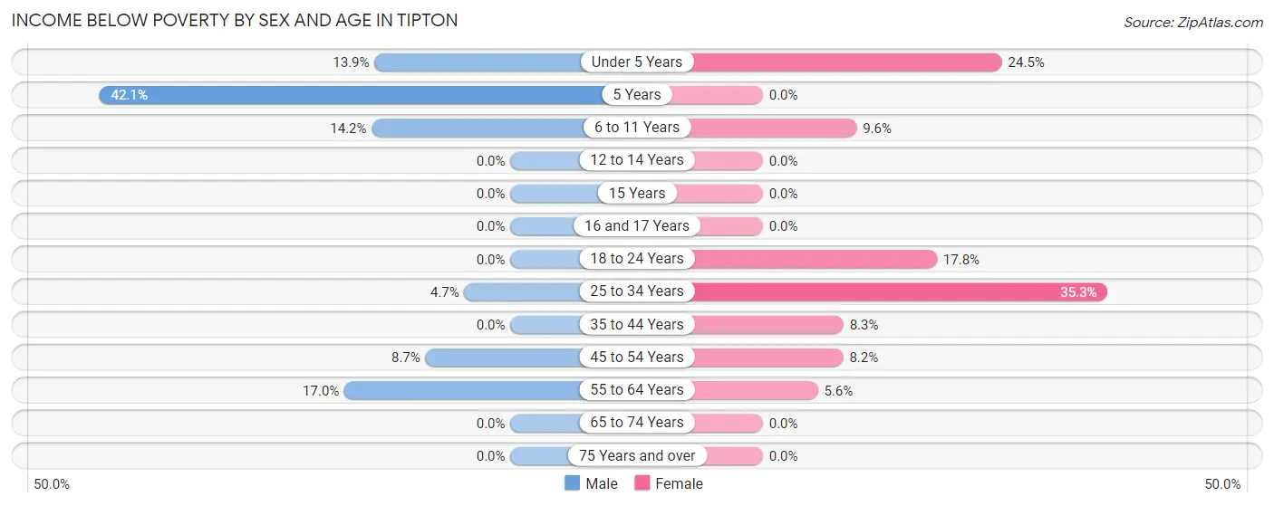 Income Below Poverty by Sex and Age in Tipton