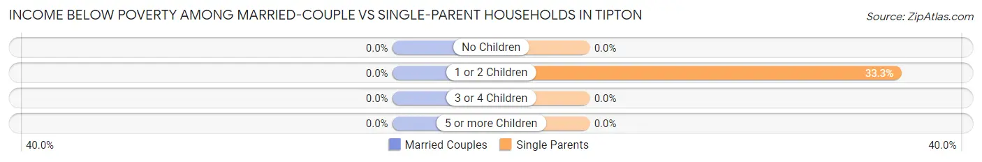 Income Below Poverty Among Married-Couple vs Single-Parent Households in Tipton