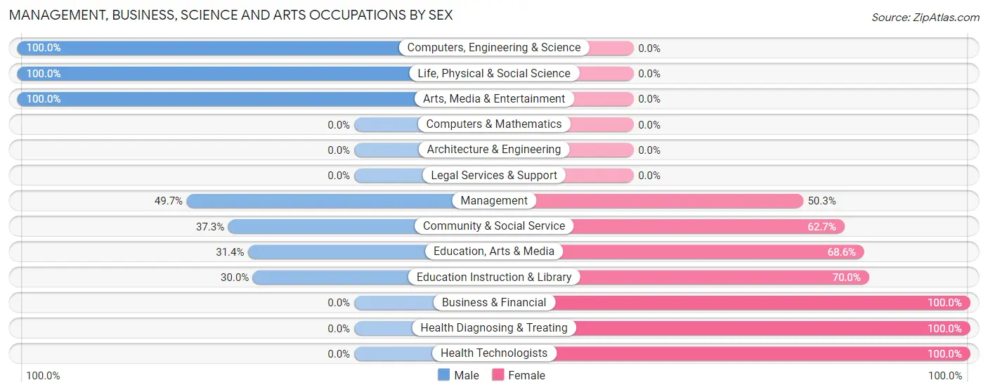 Management, Business, Science and Arts Occupations by Sex in Tipton