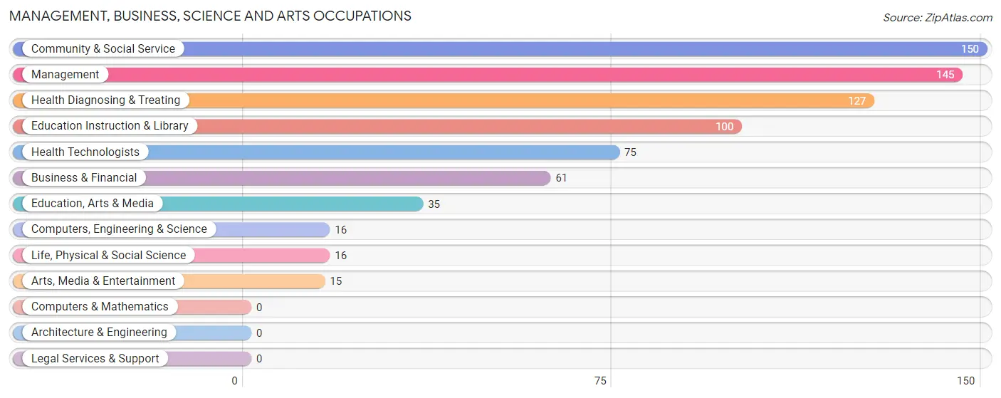 Management, Business, Science and Arts Occupations in Tipton