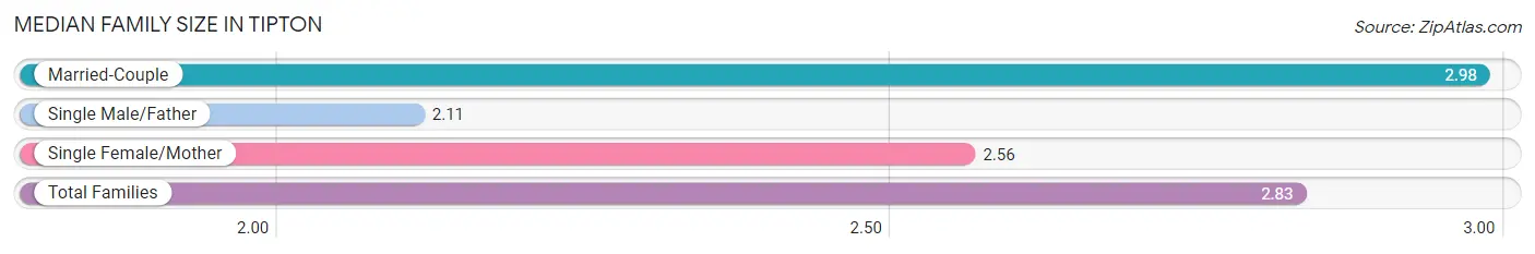 Median Family Size in Tipton