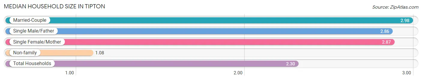 Median Household Size in Tipton