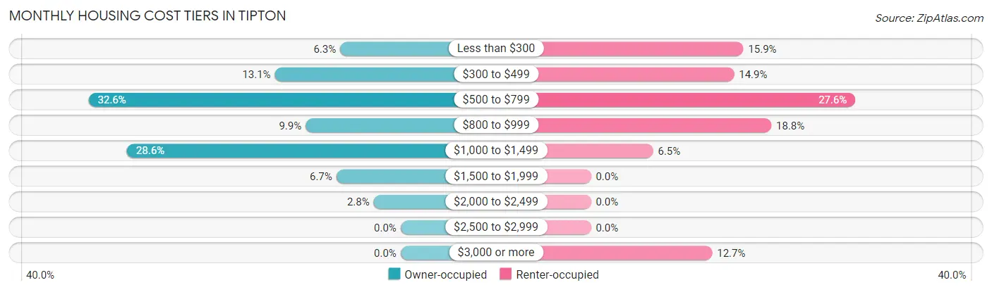 Monthly Housing Cost Tiers in Tipton