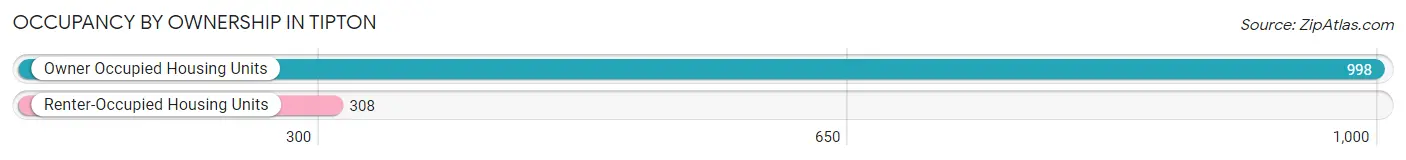 Occupancy by Ownership in Tipton