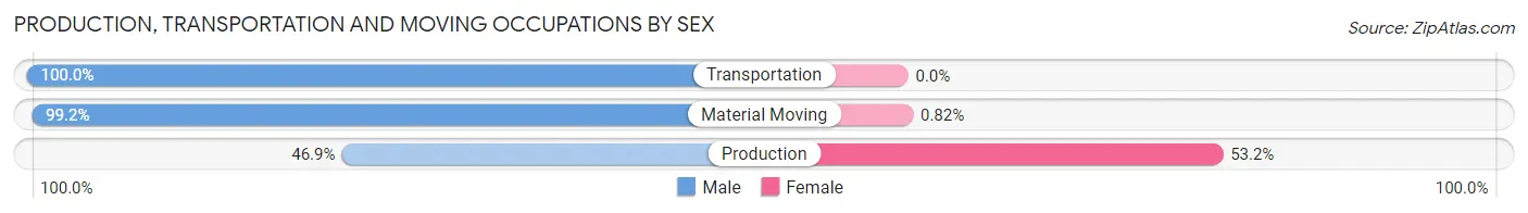 Production, Transportation and Moving Occupations by Sex in Tipton