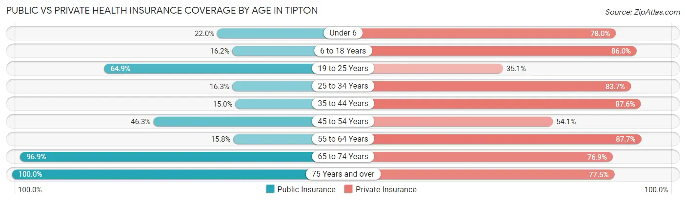 Public vs Private Health Insurance Coverage by Age in Tipton