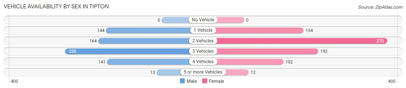 Vehicle Availability by Sex in Tipton