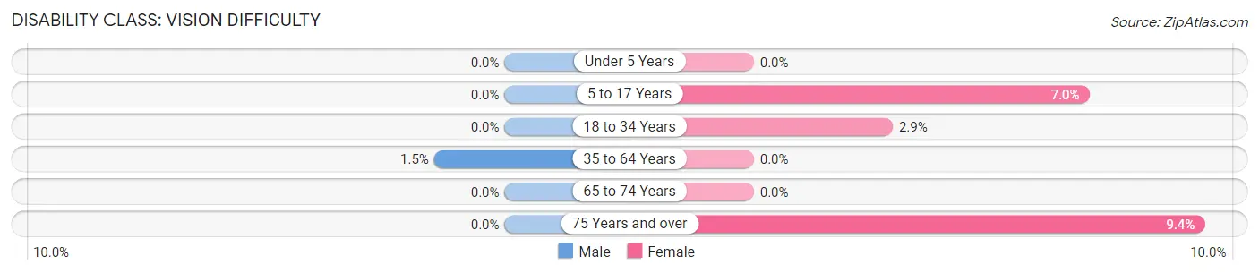 Disability in Tipton: <span>Vision Difficulty</span>