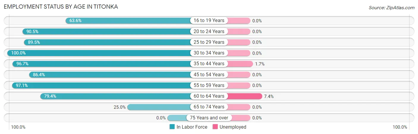 Employment Status by Age in Titonka