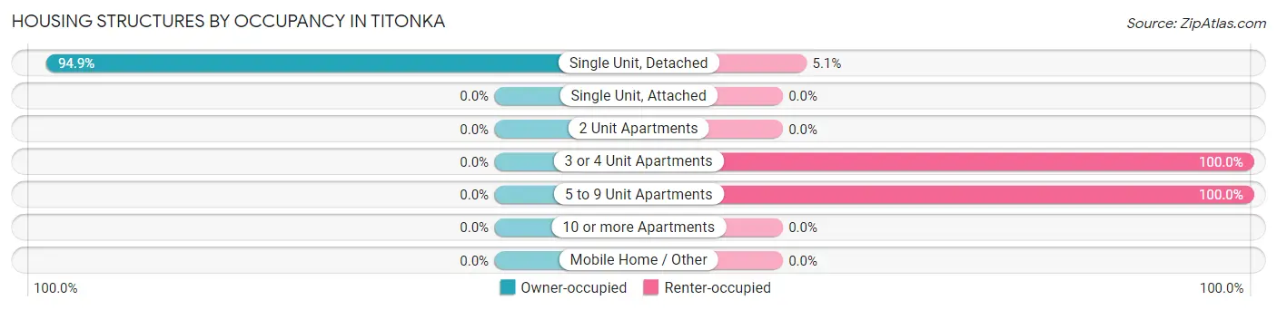 Housing Structures by Occupancy in Titonka