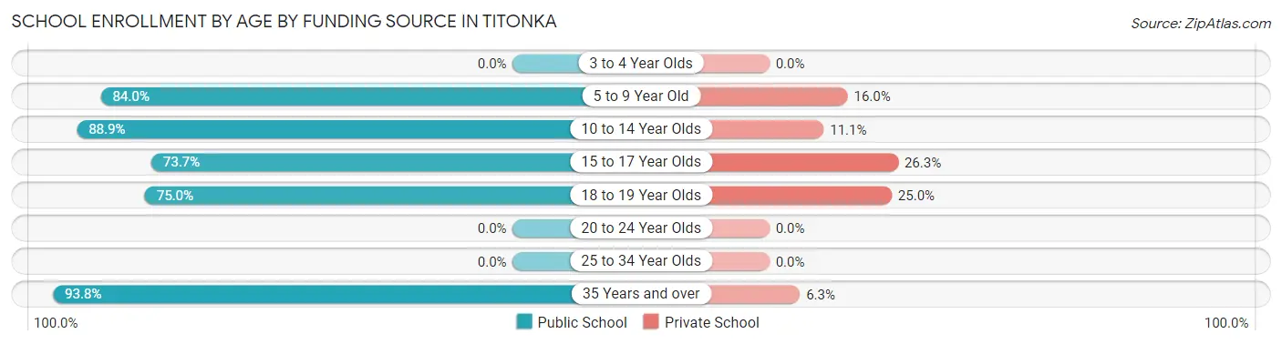 School Enrollment by Age by Funding Source in Titonka