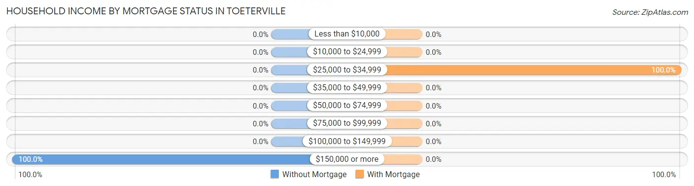 Household Income by Mortgage Status in Toeterville