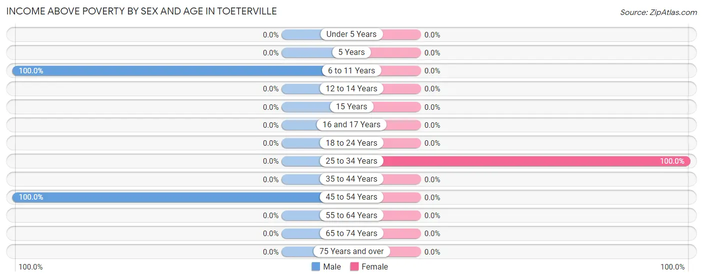 Income Above Poverty by Sex and Age in Toeterville