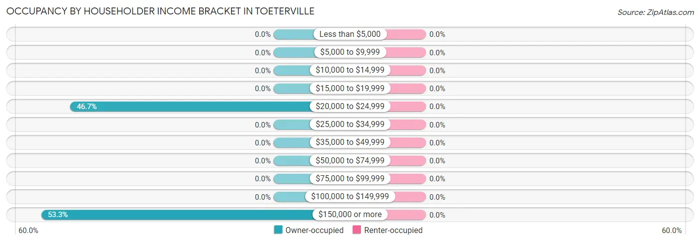Occupancy by Householder Income Bracket in Toeterville