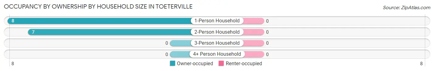 Occupancy by Ownership by Household Size in Toeterville