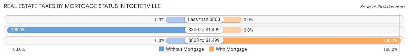 Real Estate Taxes by Mortgage Status in Toeterville