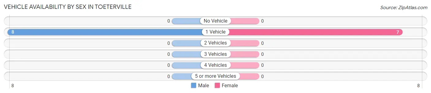 Vehicle Availability by Sex in Toeterville