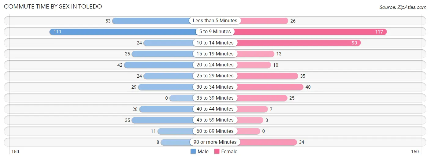 Commute Time by Sex in Toledo