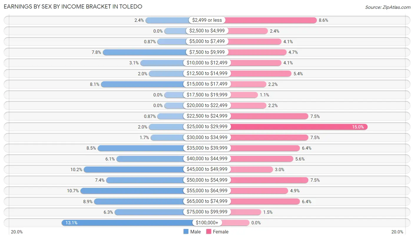 Earnings by Sex by Income Bracket in Toledo