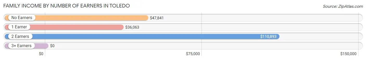 Family Income by Number of Earners in Toledo