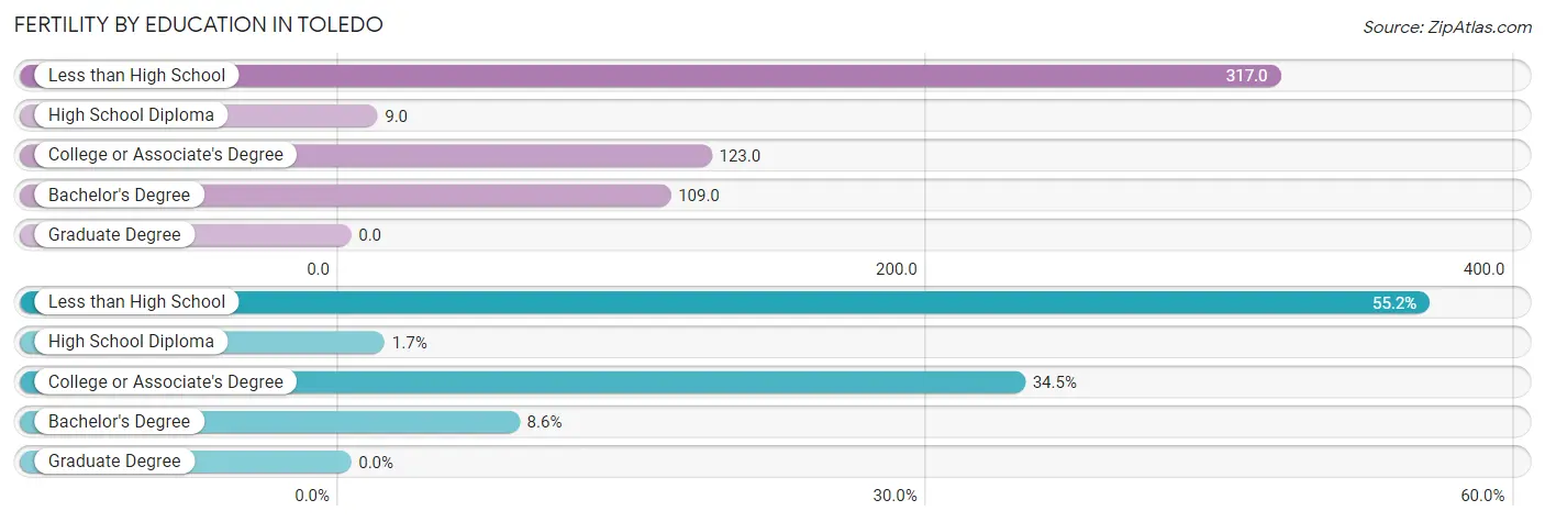 Female Fertility by Education Attainment in Toledo