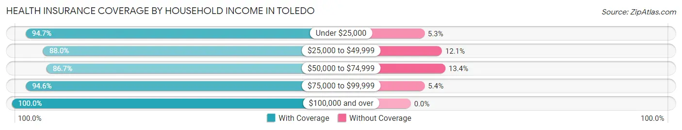 Health Insurance Coverage by Household Income in Toledo