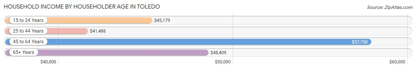 Household Income by Householder Age in Toledo