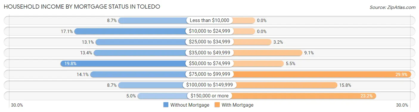 Household Income by Mortgage Status in Toledo