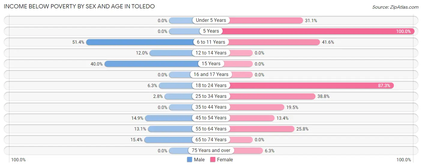 Income Below Poverty by Sex and Age in Toledo