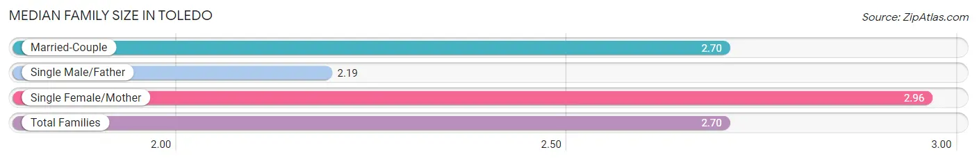 Median Family Size in Toledo