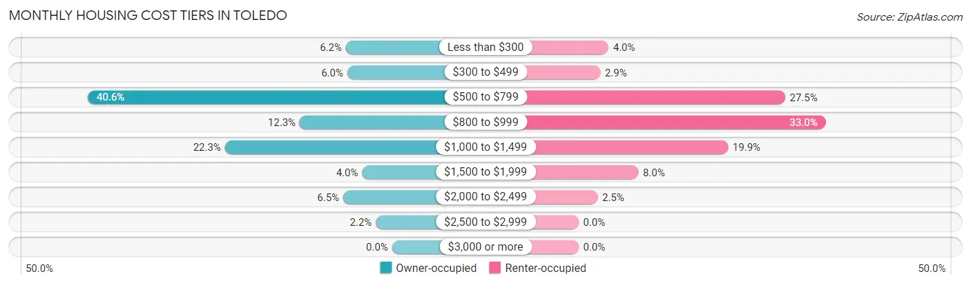 Monthly Housing Cost Tiers in Toledo