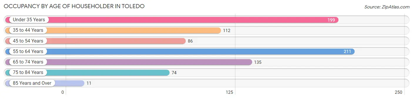 Occupancy by Age of Householder in Toledo