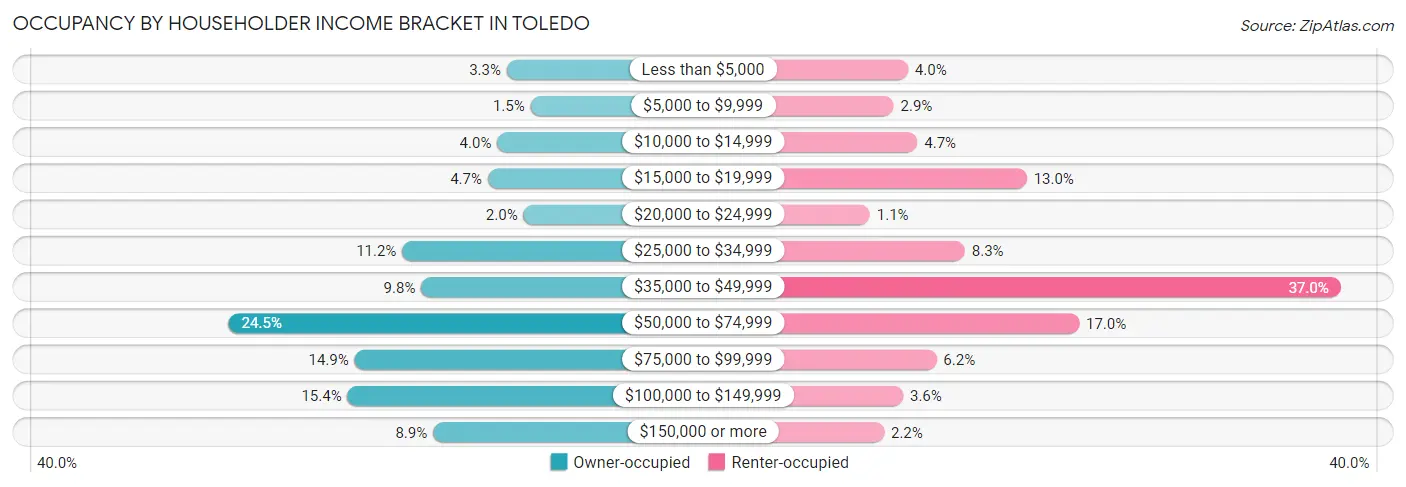 Occupancy by Householder Income Bracket in Toledo