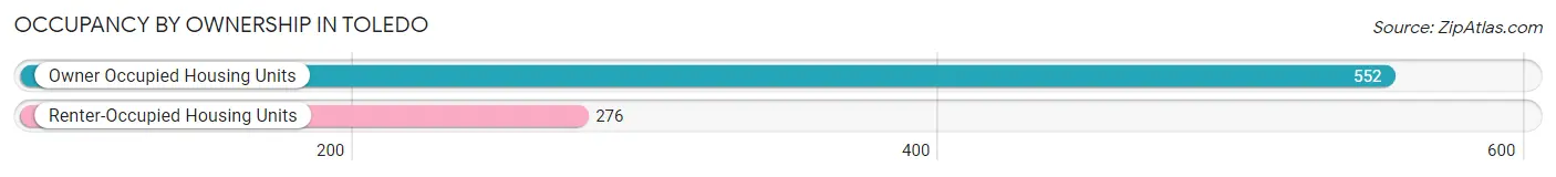 Occupancy by Ownership in Toledo