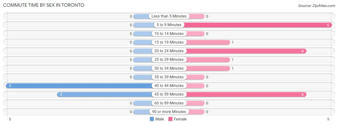 Commute Time by Sex in Toronto