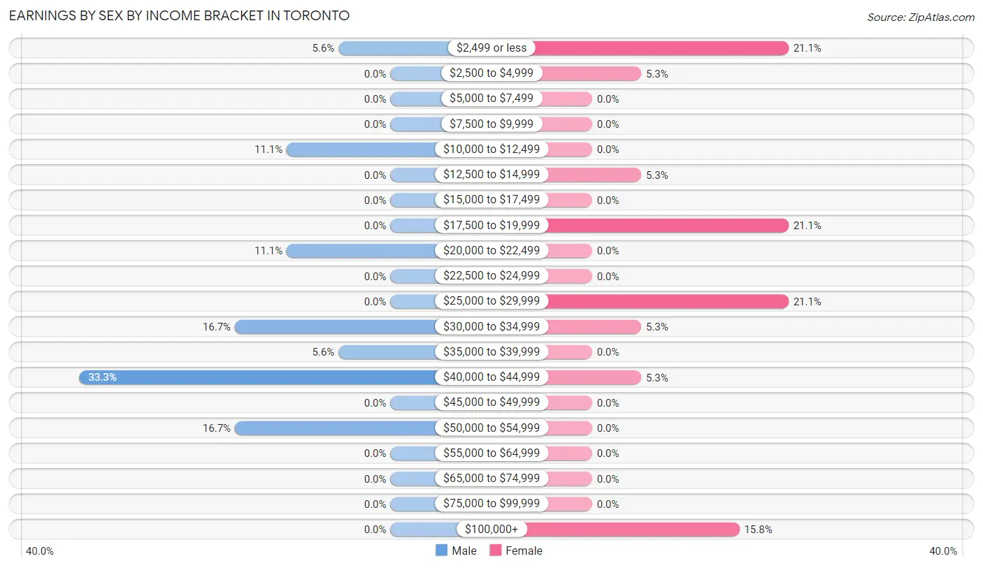 Earnings by Sex by Income Bracket in Toronto