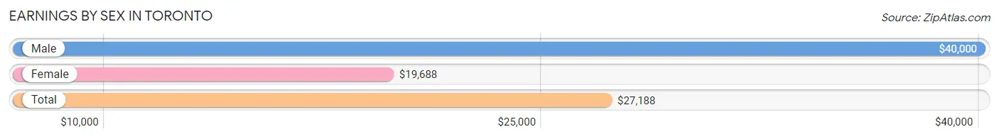 Earnings by Sex in Toronto