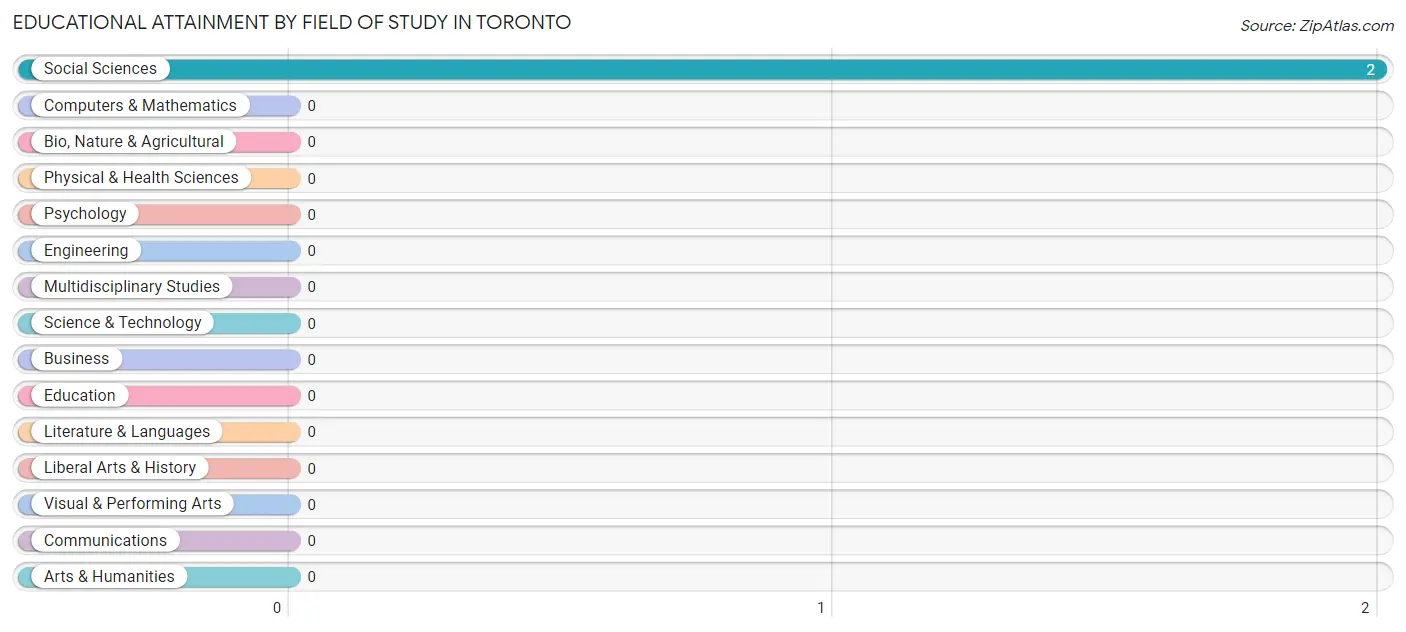 Educational Attainment by Field of Study in Toronto