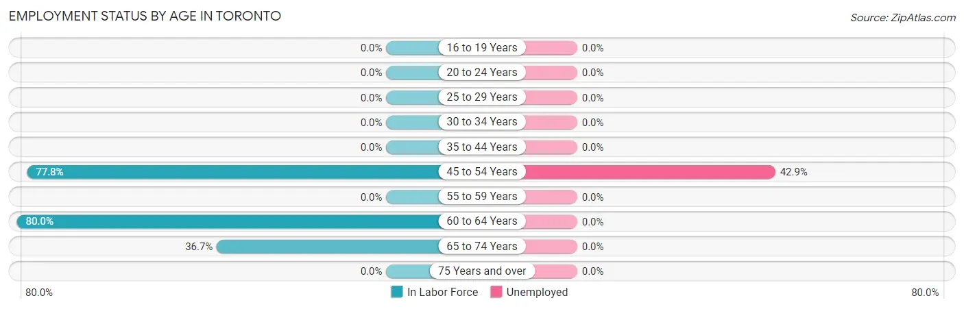 Employment Status by Age in Toronto