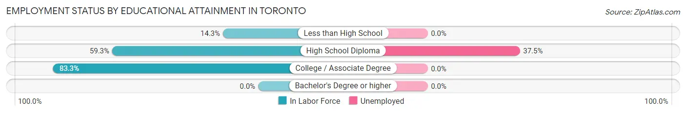 Employment Status by Educational Attainment in Toronto