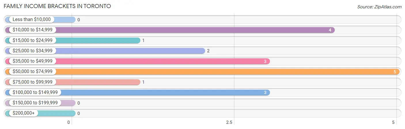 Family Income Brackets in Toronto