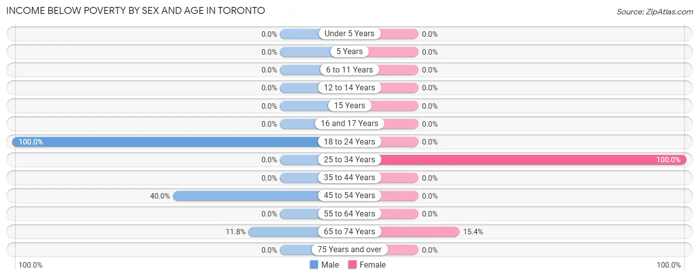 Income Below Poverty by Sex and Age in Toronto