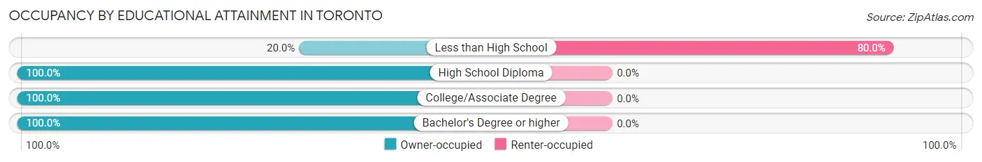 Occupancy by Educational Attainment in Toronto