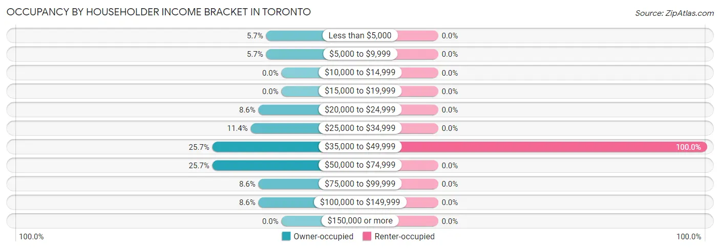 Occupancy by Householder Income Bracket in Toronto