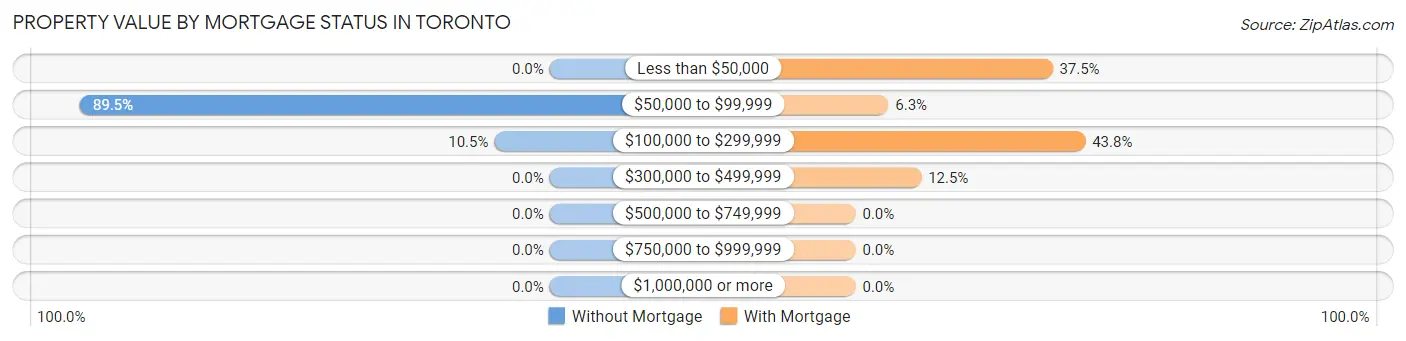 Property Value by Mortgage Status in Toronto