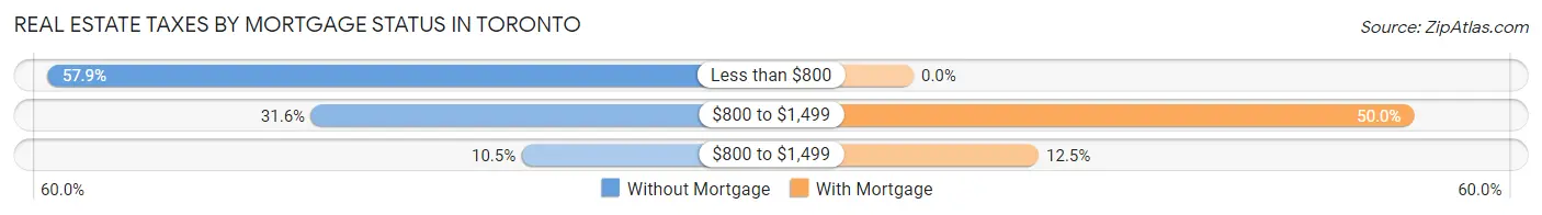 Real Estate Taxes by Mortgage Status in Toronto
