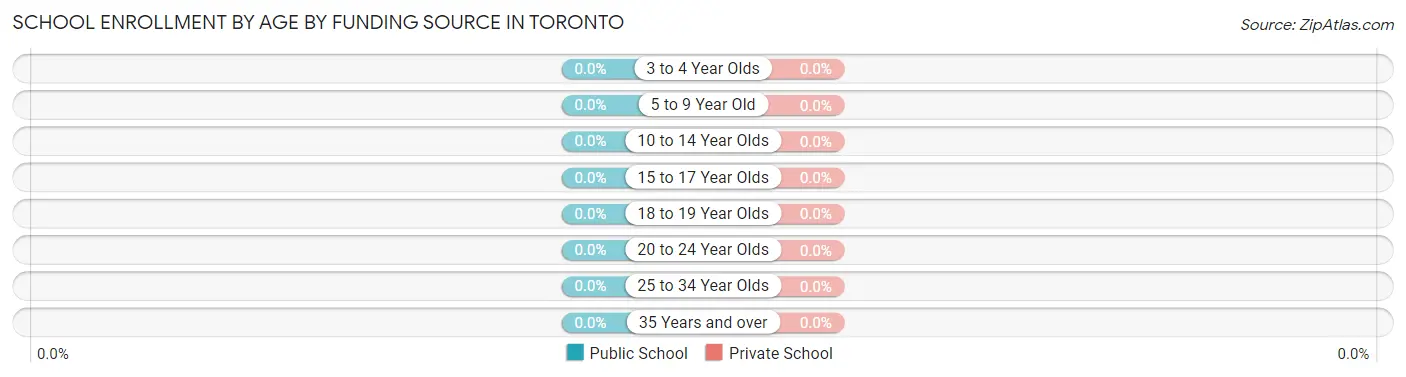 School Enrollment by Age by Funding Source in Toronto
