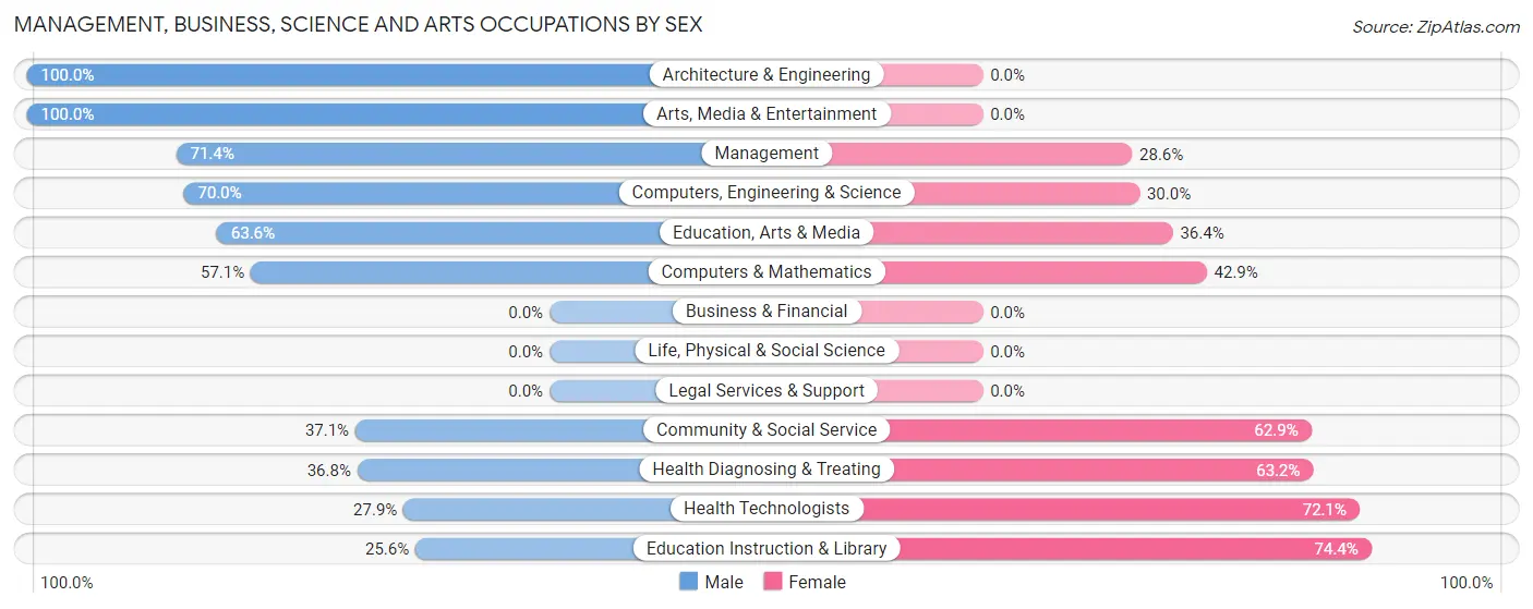 Management, Business, Science and Arts Occupations by Sex in Traer